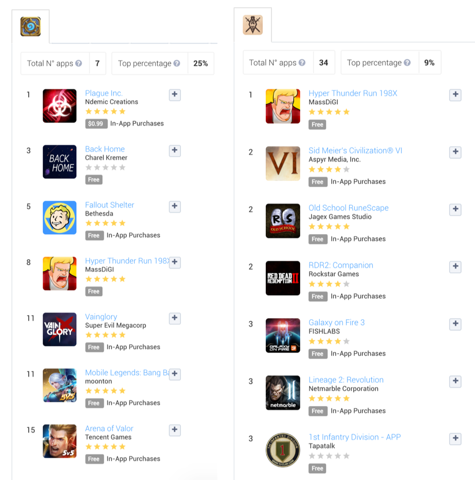 Comparing the number of apps that point towards Hearthstone vs. The Elder Scrolls in the “You May Also Like” section of the Apple App Store (United States)